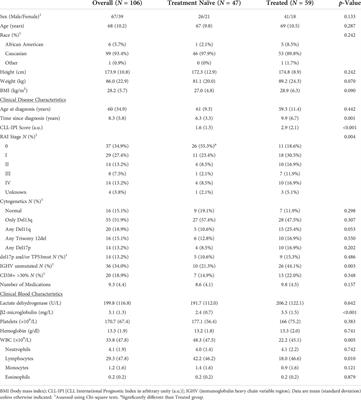 Associations of clinical and circulating metabolic biomarkers with low physical fitness and function in adults with chronic lymphocytic leukemia